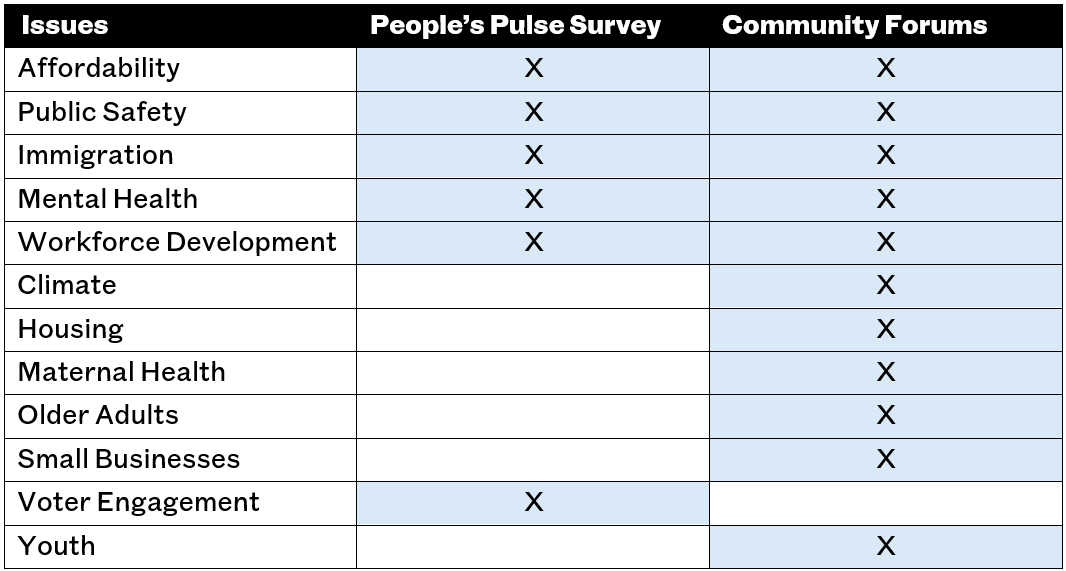 Table comparing issues addressed in the People’s Pulse Survey and Community Forums; each issue is marked with an X if covered by the respective method.